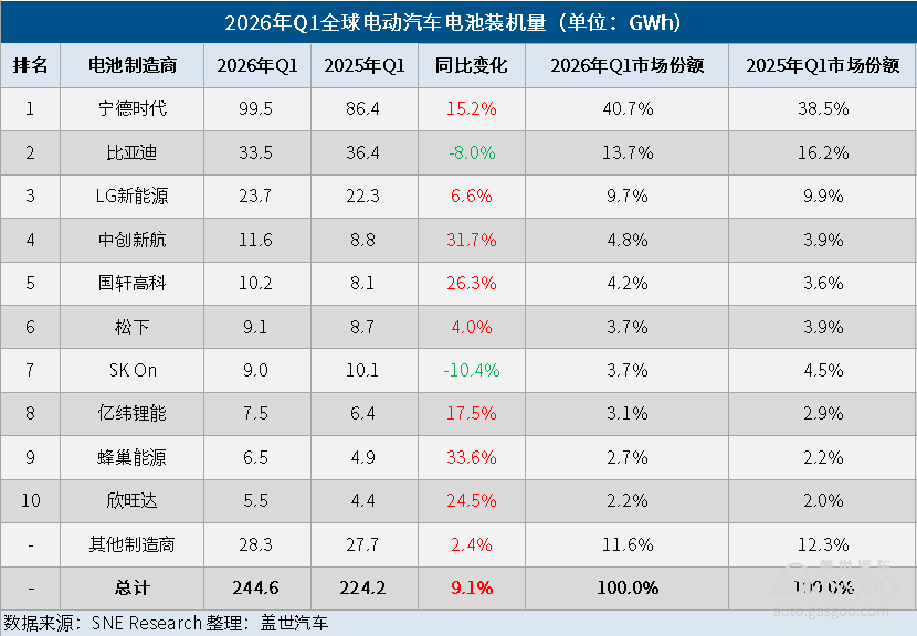 2026年Q1全球电动汽车电池装机量：增速放缓至9.1%，中企持续领跑