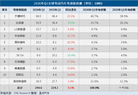 2026年Q1全球电动汽车电池装机量：增速放缓至9.1%，中企持续领跑