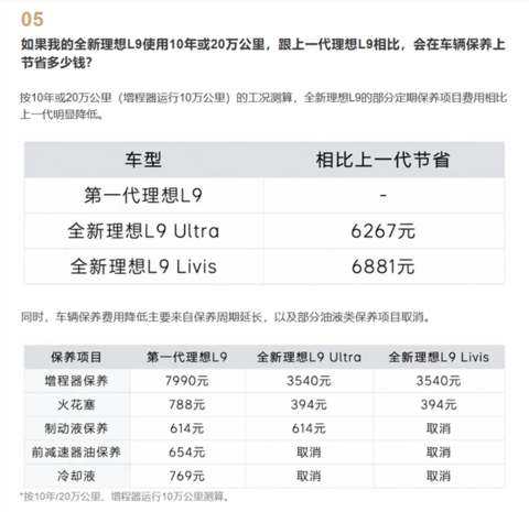 全新理想L9三年或三万公里才需保养 10年能省6千多！如何做到的？