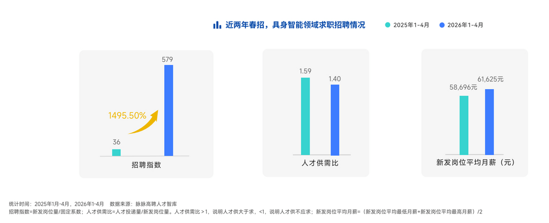 百万缺口、千万年薪，具身智能困在“人才荒”