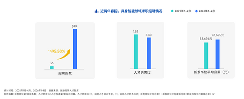 百万缺口、千万年薪，具身智能困在“人才荒”