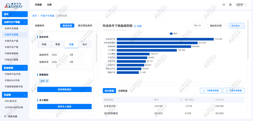 2026年4月乘用车集团销量榜：自主三强领跑，新能源格局深化丨盖世汽车研究院