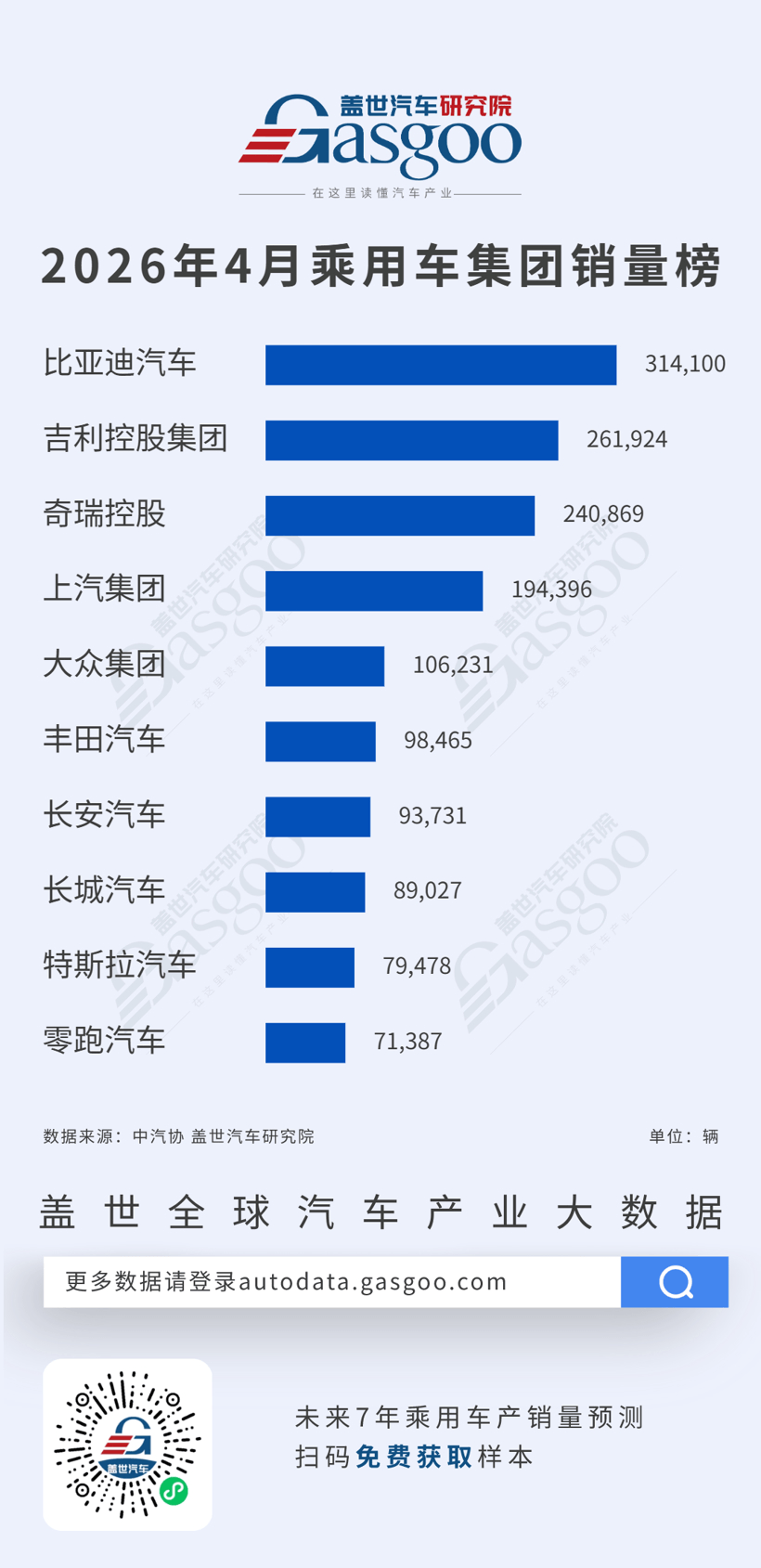 2026年4月乘用车集团销量榜：自主三强领跑，新能源格局深化丨盖世汽车研究院