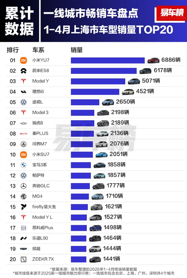 上海、广州、深圳！小米YU7登顶三座一线城市销量榜单