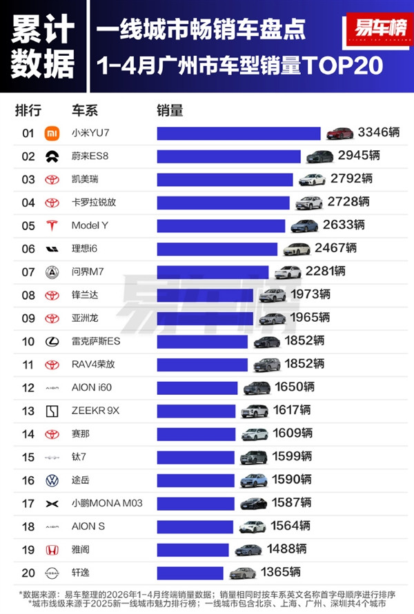 上海、广州、深圳！小米YU7登顶三座一线城市销量榜单