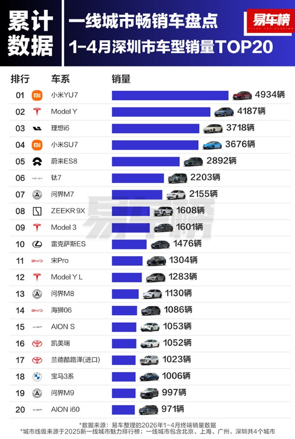 上海、广州、深圳！小米YU7登顶三座一线城市销量榜单
