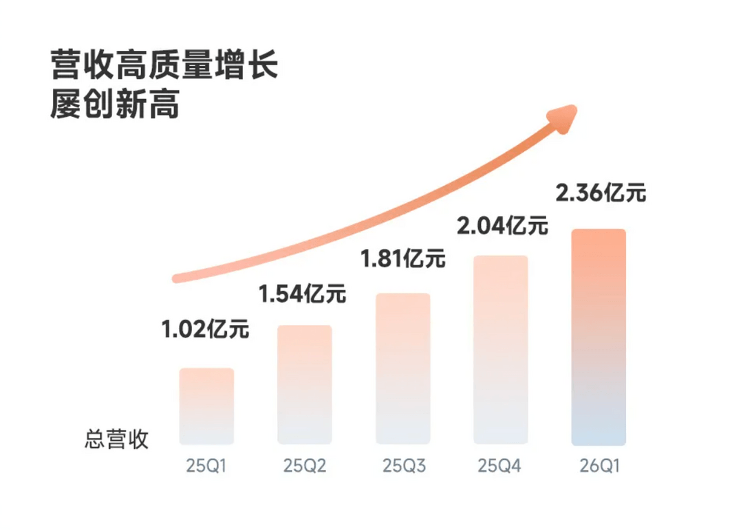 小马智行一季度Robotaxi收入暴增近四倍，自动驾驶开始“自己造血”