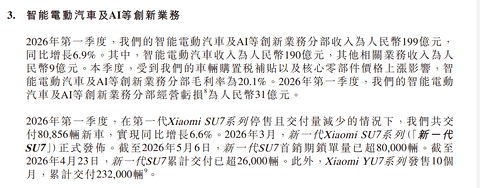 小米汽车Q1交卷：营收190亿，亏了31亿