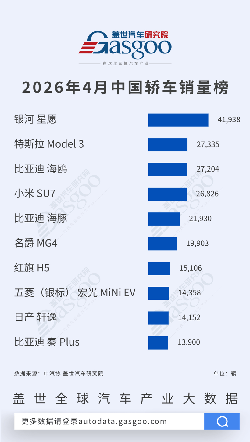 2026年4月轿车/SUV车型销量榜：新能源主导市场，燃油车份额持续萎缩丨盖世汽车研究院