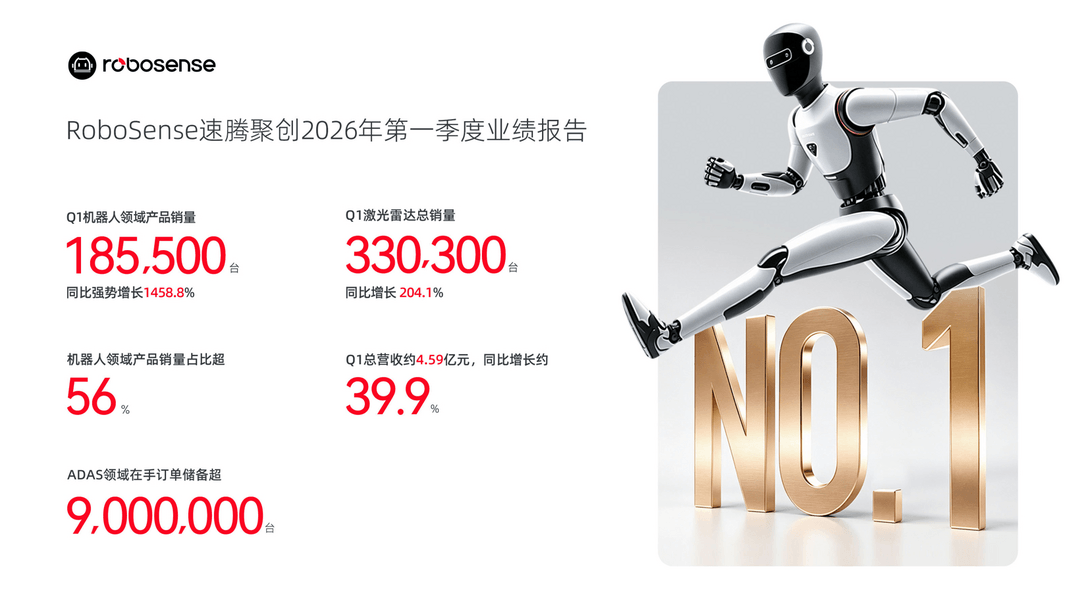 速腾聚创一季度营收增四成背后，机器人激光雷达首超车载