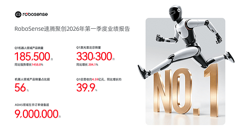 速腾聚创一季度营收增四成背后，机器人激光雷达首超车载