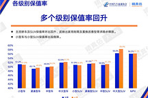 4月二手车保值率：新能源还“亏”吗？