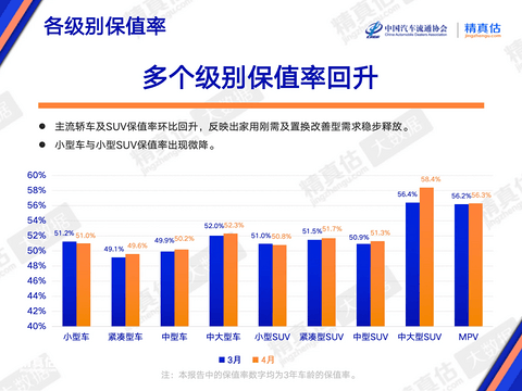 4月二手车保值率：新能源还“亏”吗？