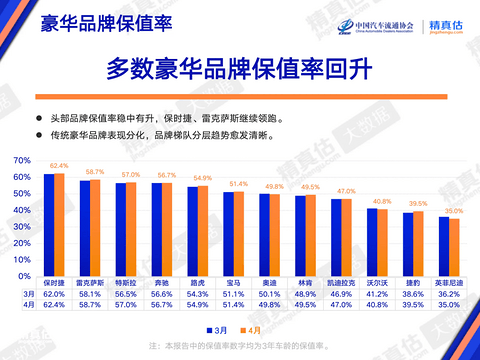 4月二手车保值率：新能源还“亏”吗？