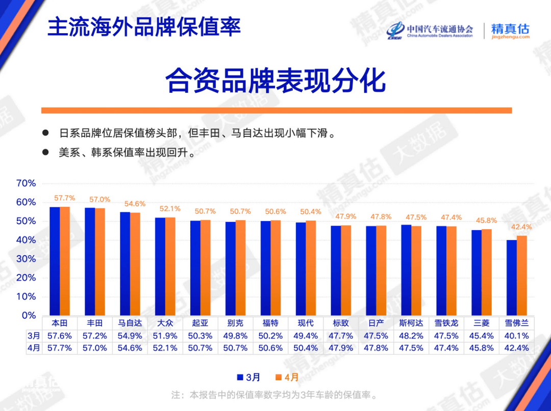 4月二手车保值率：新能源还“亏”吗？