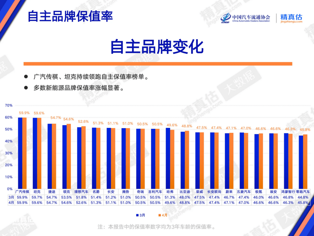 4月二手车保值率：新能源还“亏”吗？