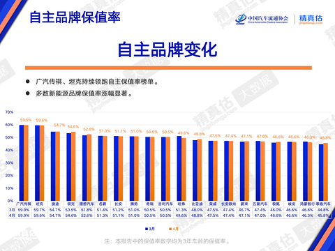 4月二手车保值率：新能源还“亏”吗？