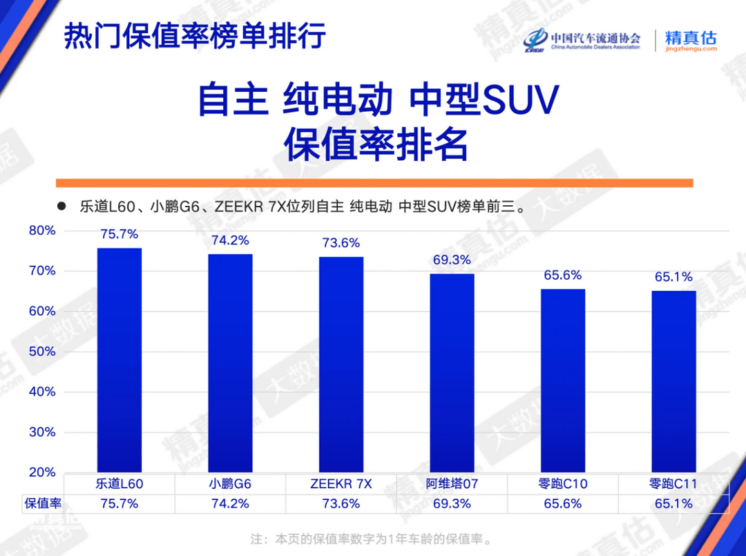 4月二手车保值率：新能源还“亏”吗？