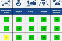中保研C-IASI最新测评：问界M8、尚界H5、方程豹钛7安全全优