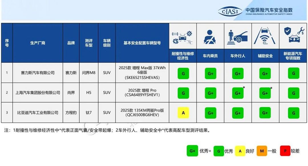 中保研C-IASI最新测评：问界M8、尚界H5、方程豹钛7安全全优