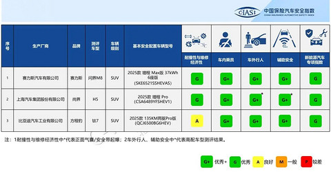 中保研C-IASI最新测评：问界M8、尚界H5、方程豹钛7安全全优