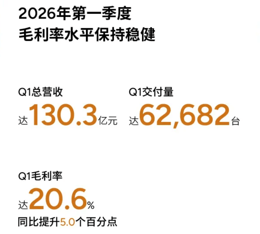 小鹏汽车2026年Q1财报发布：毛利率达20.6%，Robotaxi与人形机器人年内量产