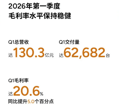 小鹏汽车2026年Q1财报发布：毛利率达20.6%，Robotaxi与人形机器人年内量产