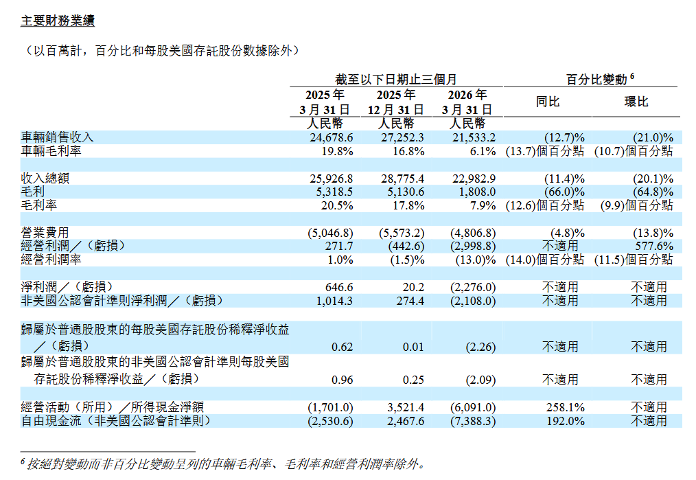 理想汽车2026年Q1财报：交付9.5万辆，稳居20万元以上新能源中国品牌第一