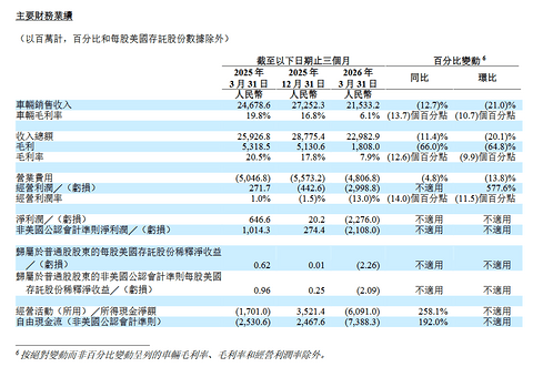 理想汽车2026年Q1财报：交付9.5万辆，稳居20万元以上新能源中国品牌第一
