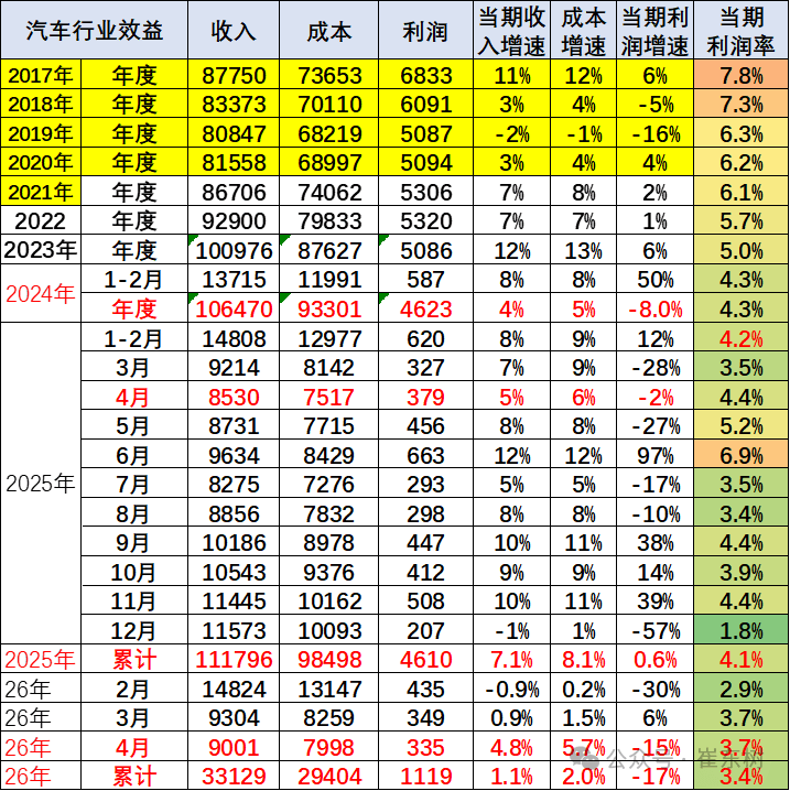 汽车行业利润率持续探底，钱到底被谁赚走了？
