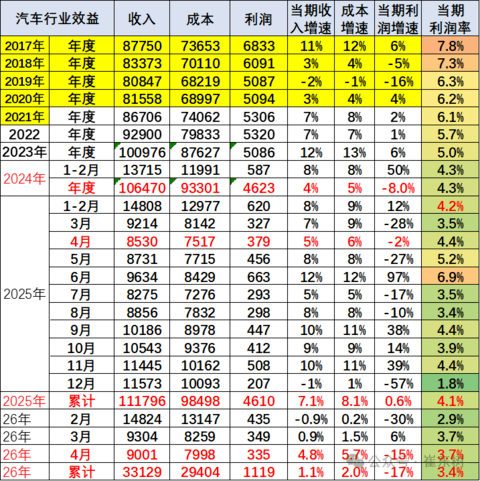 汽车行业利润率持续探底，钱到底被谁赚走了？