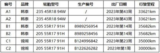 轮胎开裂投诉激增 车质网专项检测揭露真相