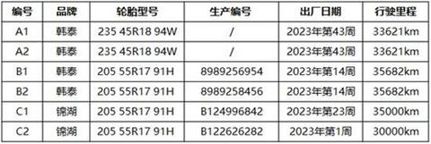 轮胎开裂投诉激增 车质网专项检测揭露真相