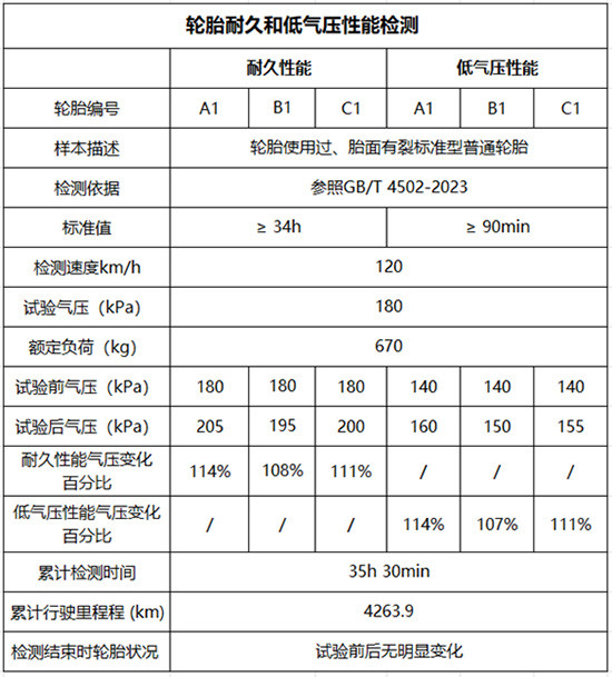 轮胎开裂投诉激增 车质网专项检测揭露真相