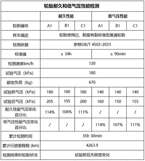 轮胎开裂投诉激增 车质网专项检测揭露真相