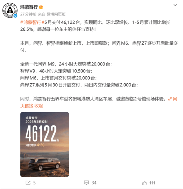 成交均价39万元 中国品牌第一!鸿蒙智行5月交付新车46122台
