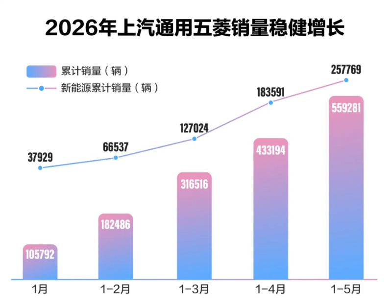 上汽通用五菱5月全球销量突破12.6万辆
