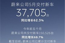 蔚来五月交付破3.7万台创历史新高