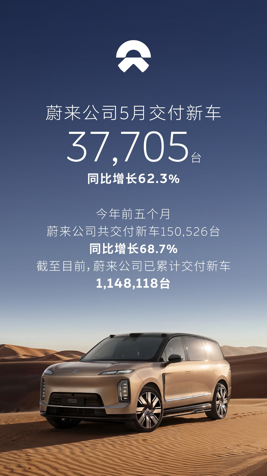 蔚来五月交付破3.7万台创历史新高