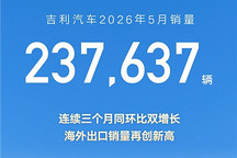 吉利汽车2026年5月销量达237,637辆，海外出口同比大增184%