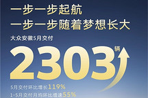 大众安徽5月交付2303台，环比激增119%