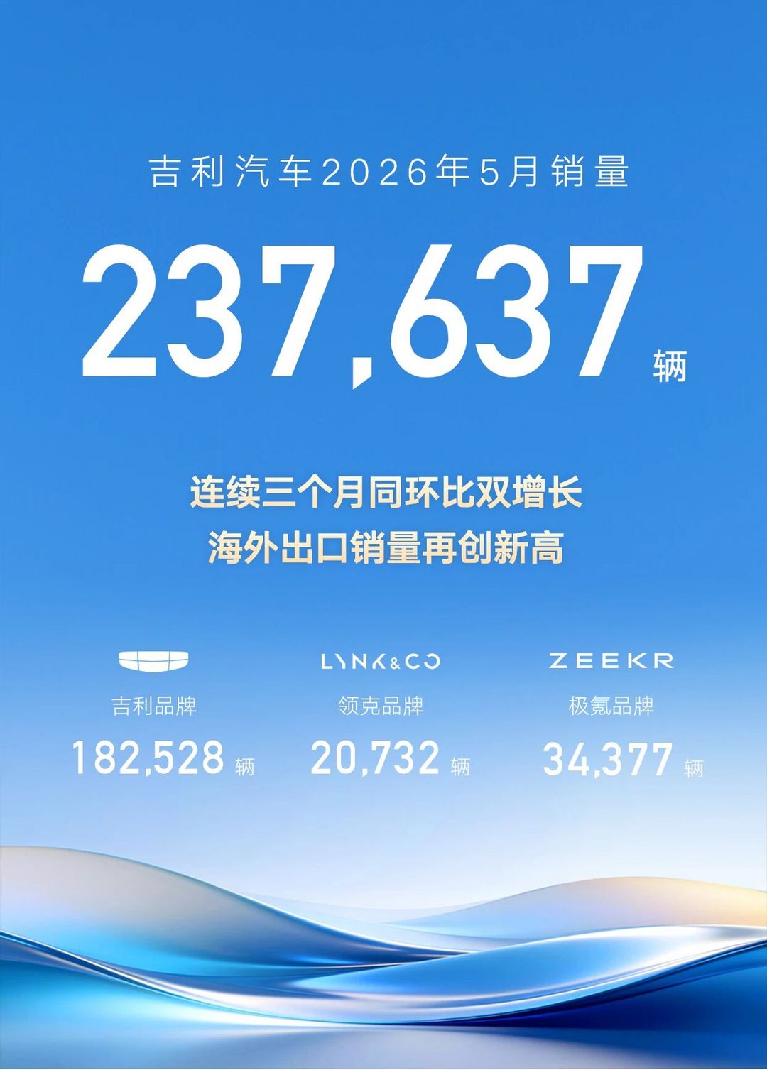 吉利汽车2026年5月销量达237,637辆，海外出口同比大增184%