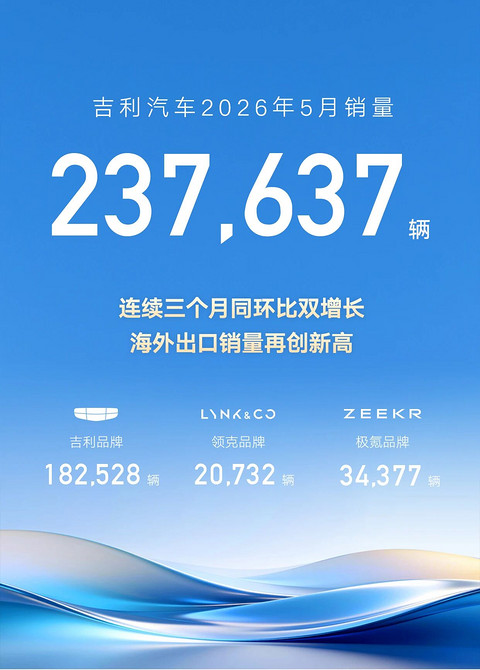 吉利汽车2026年5月销量达237,637辆，海外出口同比大增184%