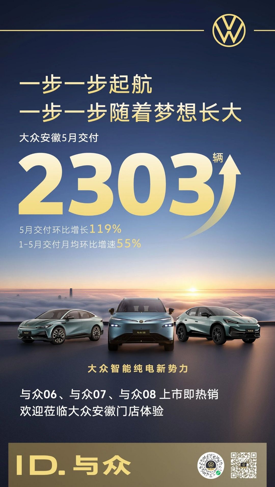 大众安徽5月交付2303台，环比激增119%