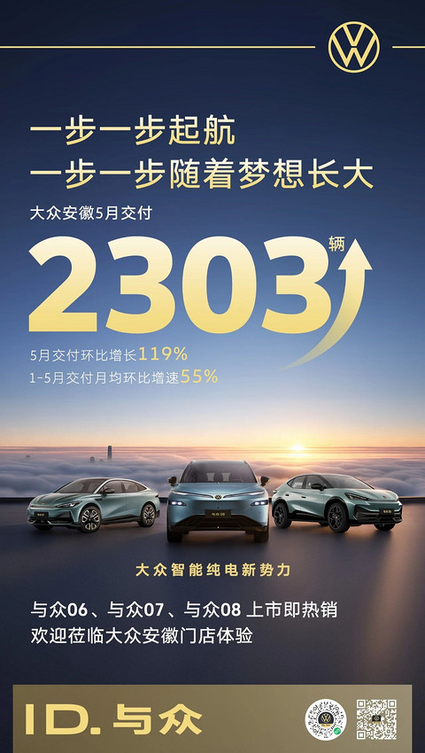 大众安徽5月交付2303台，环比激增119%