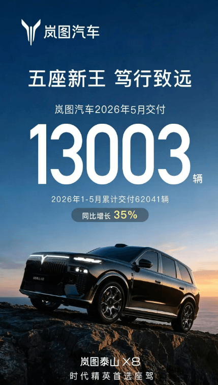 岚图汽车2026年5月交付破1.3万辆