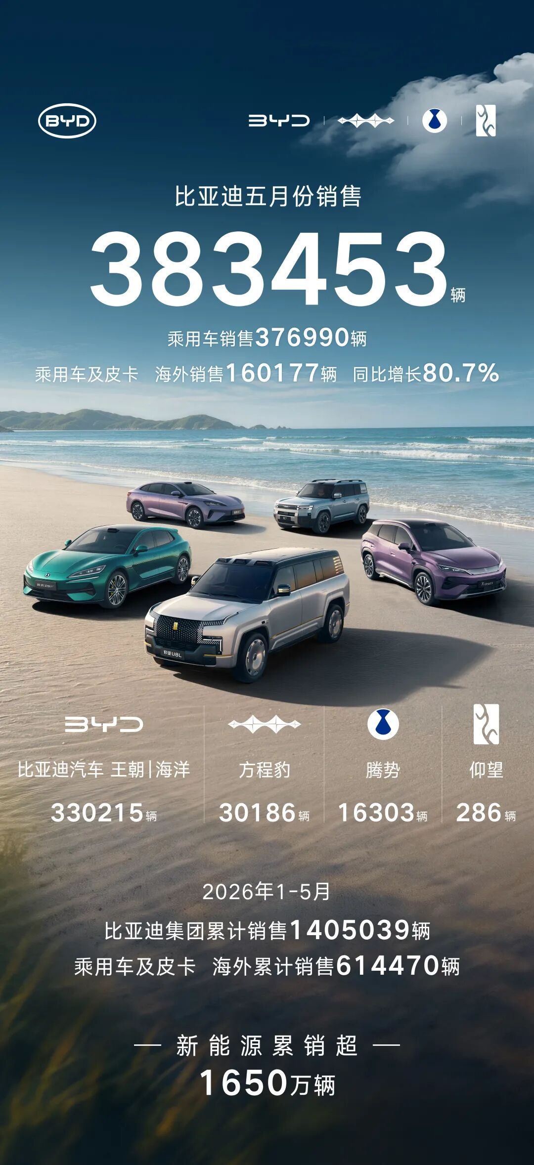比亚迪5月售车超38万辆，新能源车累销超1650万