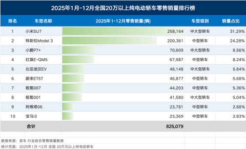 20万级纯电轿车，除了model 3和小米SU7，其它都卖不好吗？