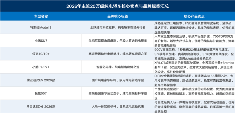 20万级纯电轿车，除了model 3和小米SU7，其它都卖不好吗？