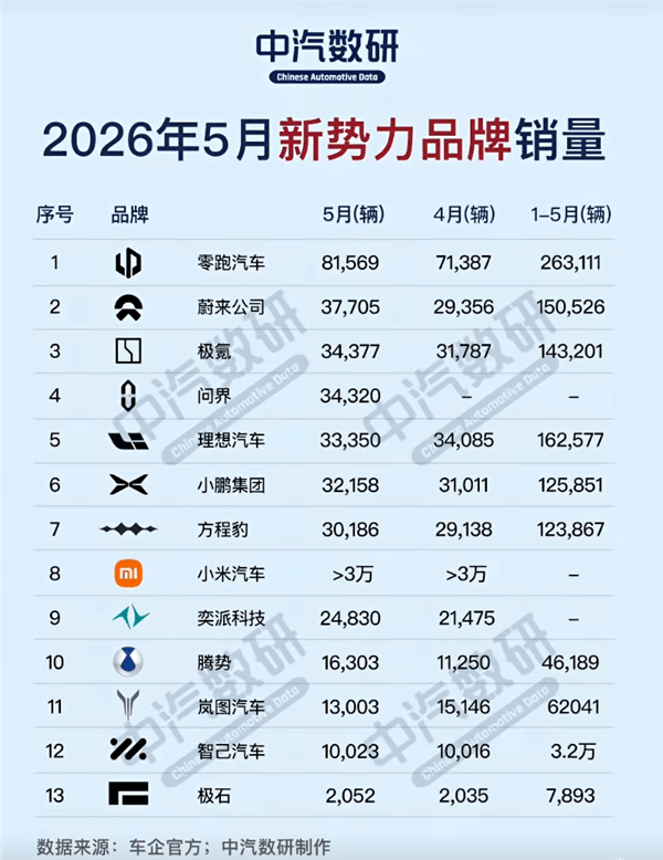 5月新势力品牌销量榜：零跑一挑二夺冠 月销首破8万台